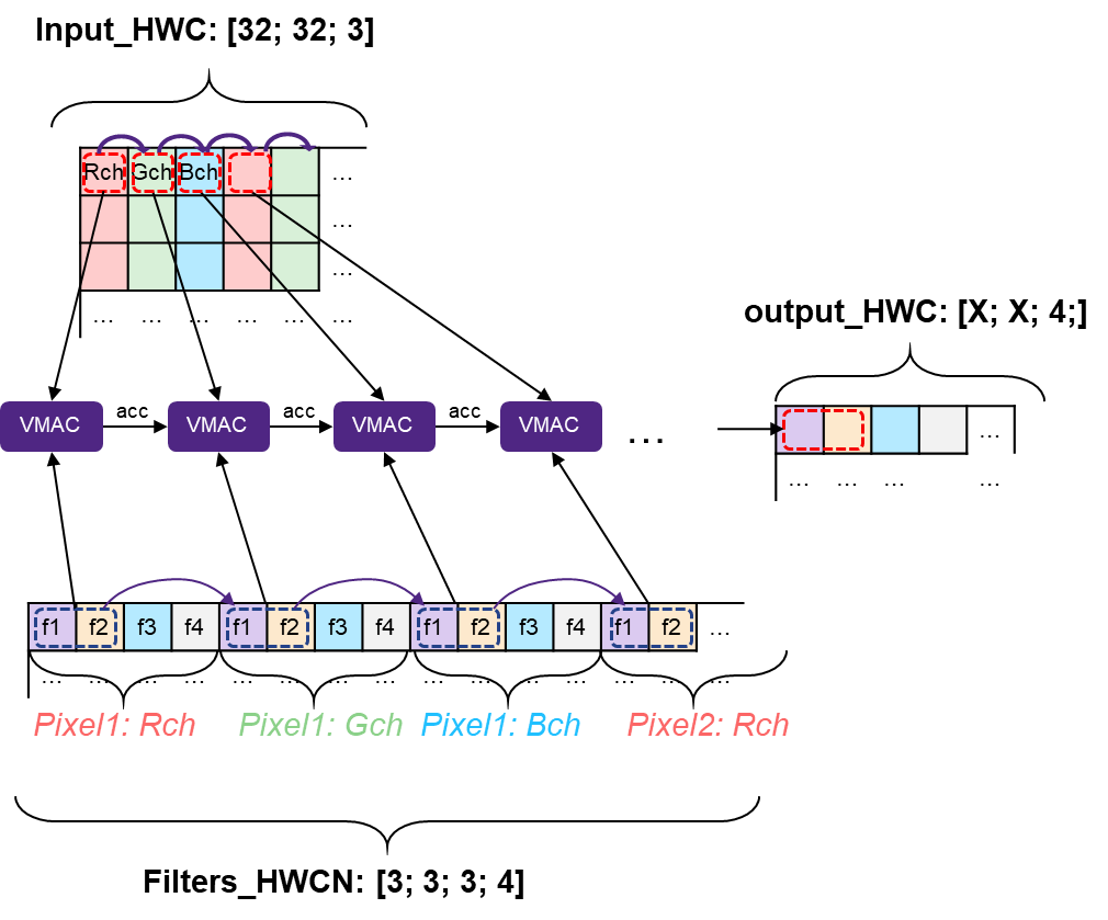Applicability of HWCN Layout for 2D Convolution Calculation