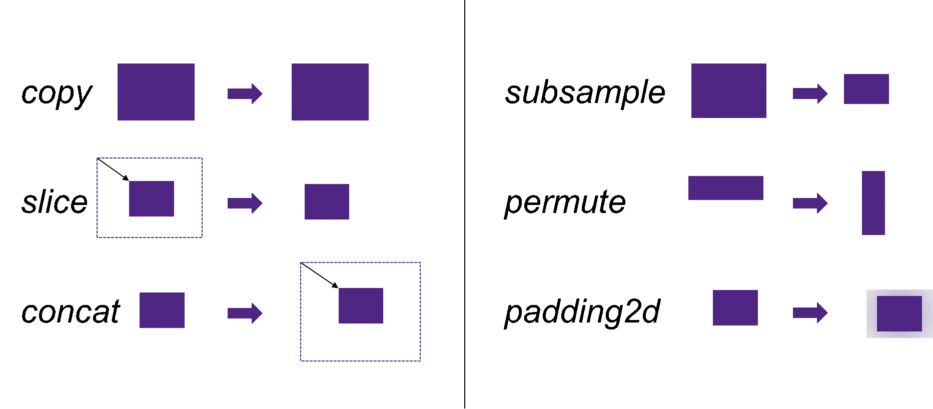 Data Movement Group Transformations
