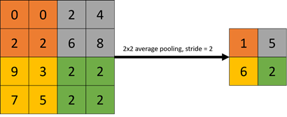 ../_images/pool_2x2avg.png