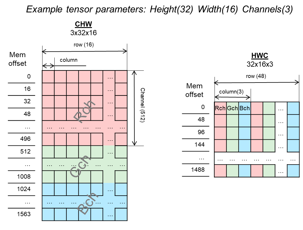Variable Tensor Data Layouts: Visualization of Placing in Memory