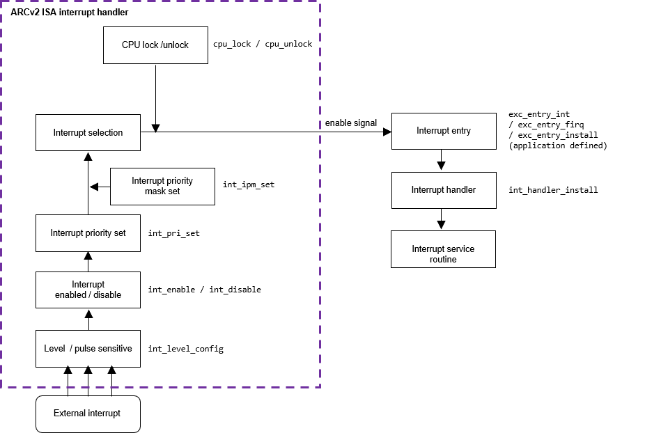 interrupt and exception processing
