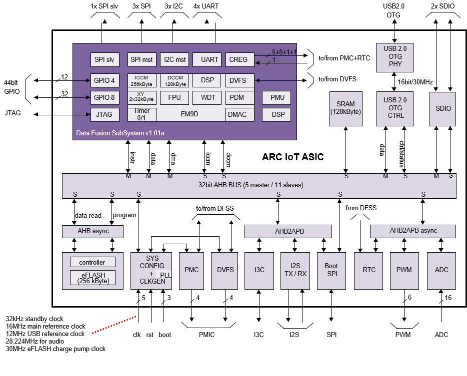 ARC IoTDK Chip Block Diagram