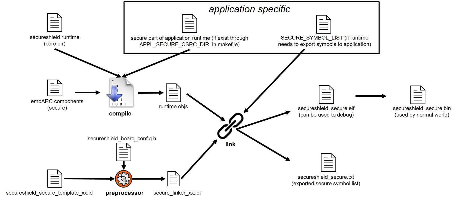 SecureShield runtime compile and link