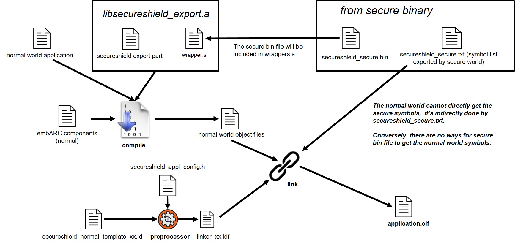 Application compile and link