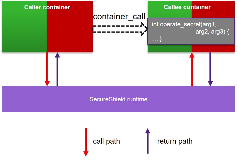 Container Interface
