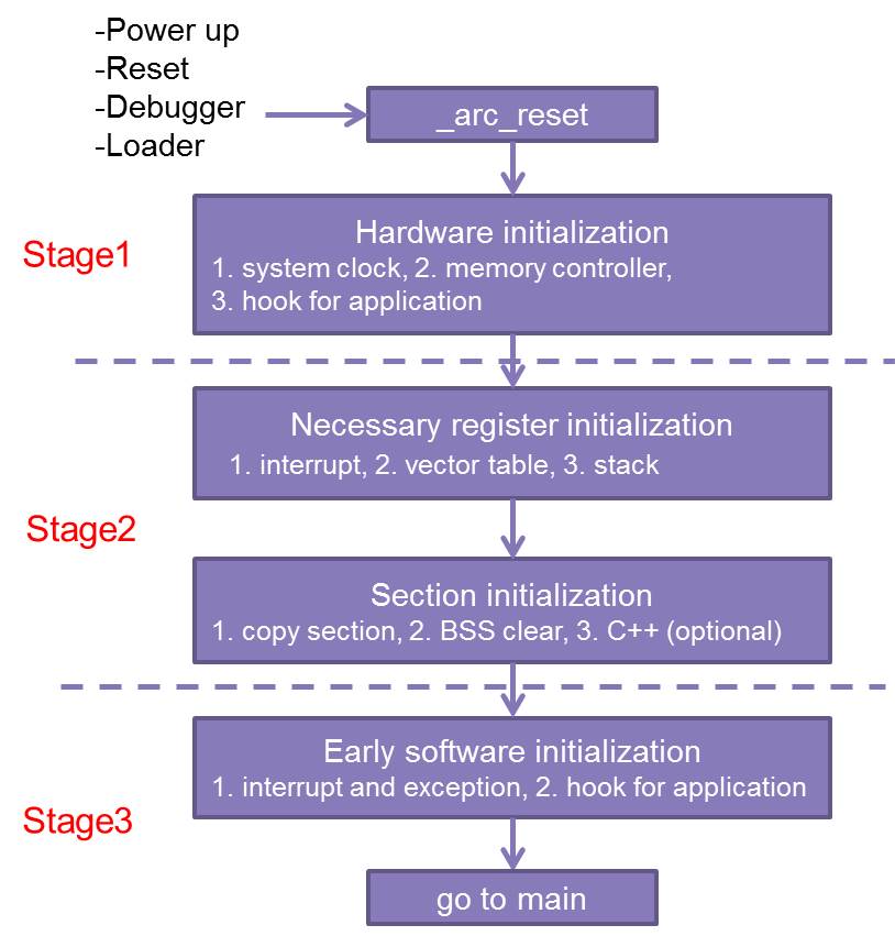 processor-level start up